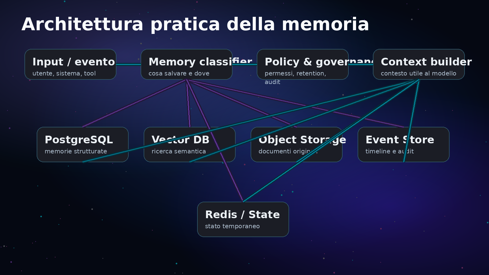 Architettura memoria agente AI