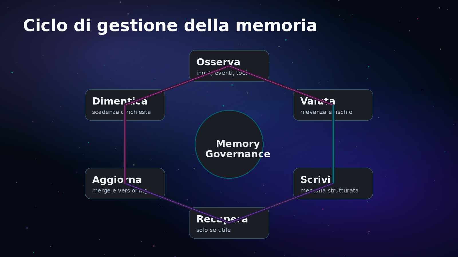 Ciclo di gestione della memoria negli agenti AI