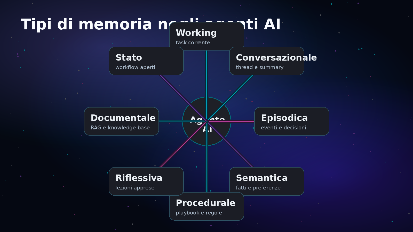 Tipi di memoria negli agenti AI